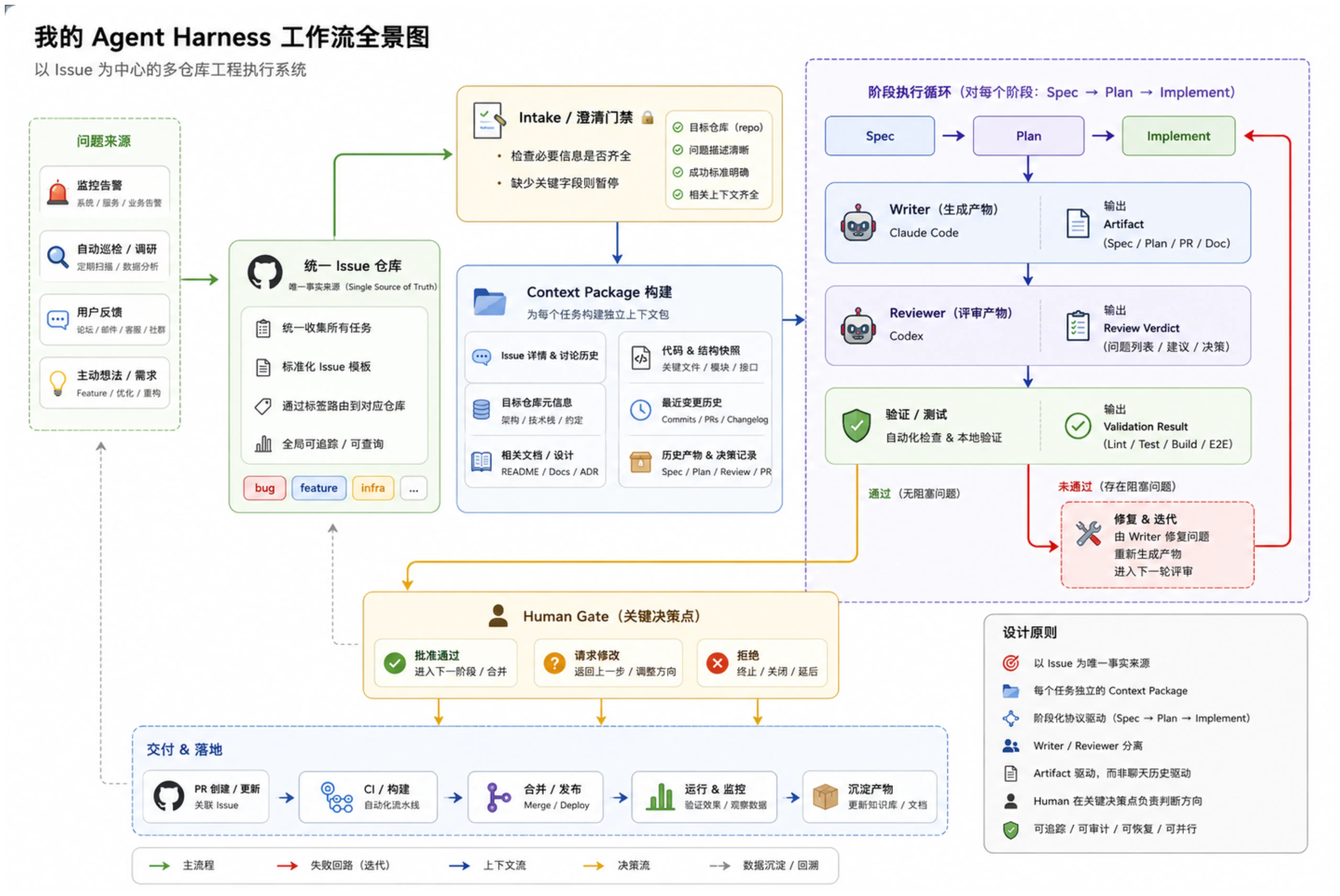 How One Person Manages 20 Repositories: My Agent Harness Engineering ...